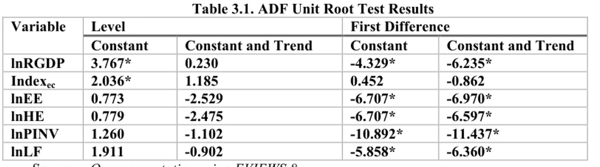Table 3.1. ADF Unit Root Test Results 