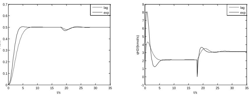 Figure 5. Improved MPC based on Laguerre function and exponential data weighting adjusting hydrogen flow  