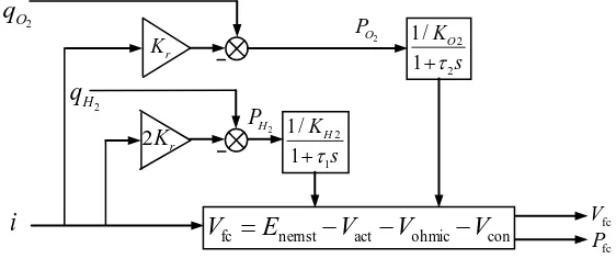 Figure 1. PEMFC dynamic model 