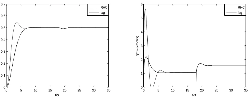 Figure 2. Traditional MPC and Laguerre based MPC with oxygen flow as the control variable 