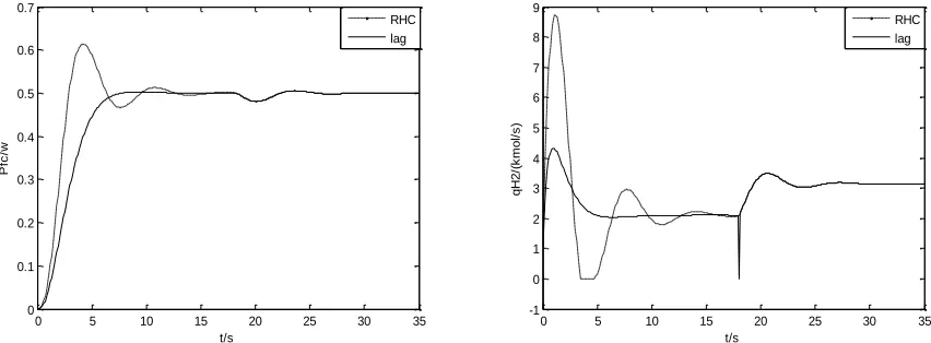 Figure 4. Traditional MPC and Laguerre based MPC with hydrogen flow as the control variable 