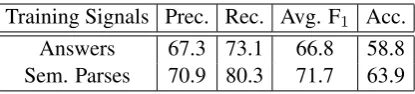 Table 2: Comparing labeling methods on 50 sampled ques-tions.
