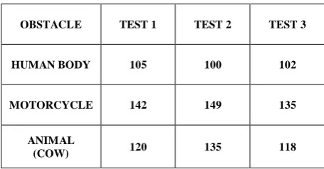 Table 1 : Response of sensor for various objects (in cm).  