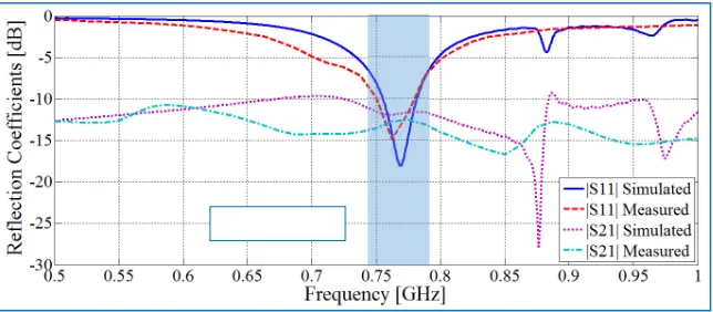 Figure 16. Prototype of the two meandered line PIFA antennas.