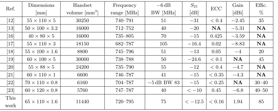 Table 3. Performance comparison of the proposed MIMO meandered-line PIFA antenna with otherrelated works.