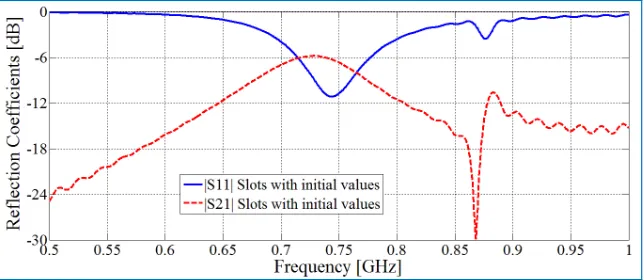 Figure 3. Reﬂection and coupling coeﬃcients of the antennas when only slots were used.