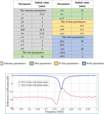 Table 1. Initial values of the MIMO antenna parameters.