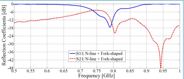 Figure 6. Reﬂection and coupling coeﬃcients of the antennas when both slots and N-line were used.