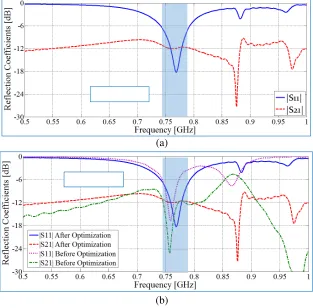 Figure 10. Parameters of the ﬁnal PIFA structure; (a) antenna parameters, (b) slot parameters, (c)neutralization-line parameters and (d) fork-shaped line parameters