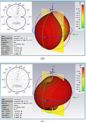 Figure 14. The gain and the total eﬃciency of antennas in Fig. 9(b).