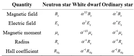 Table 1. A comparison between neutron, white dwarf and ordinary stars physical properties