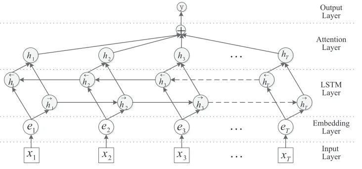 Figure 1: Bidirectional LSTM model with Attention