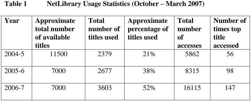 Table 1 NetLibrary Usage Statistics (October – March 2007) 