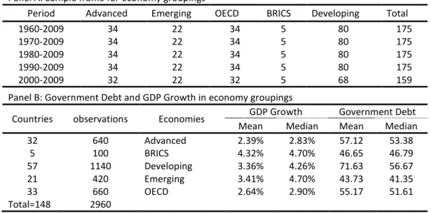 Table 2: Sample description for economy groupings 