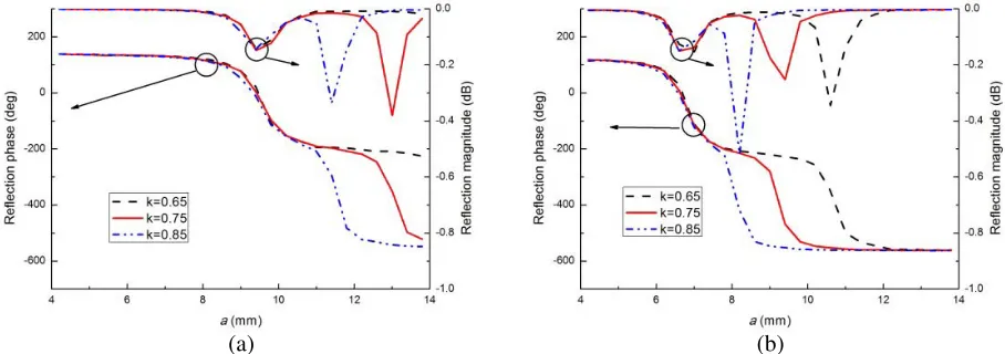Figure 2. Reﬂection phase and magnitude against a for diﬀerent values of d. (w = 1.5 mm, k = 0.75).(a) 10 GHz
