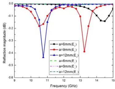 Figure 7.Reﬂection magnitude against fre-quency for both polarization.