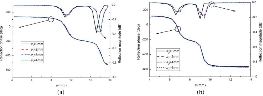 Figure 8. Reﬂection phase and magnitude against a at 10 GHz when the polarization of the incidentwave is set perpendicular to the length direction.