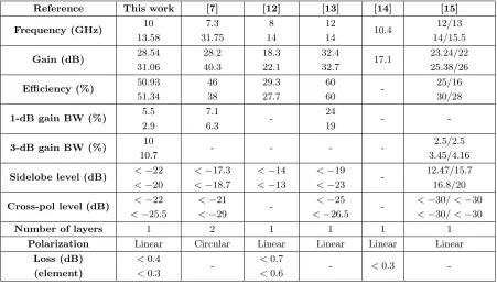 Figure 18. Measured gain and eﬃciency of the large reﬂectarray versus frequency. (a) X-band