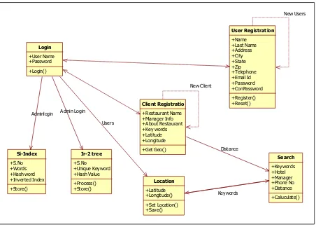 Fig c: class diagram 