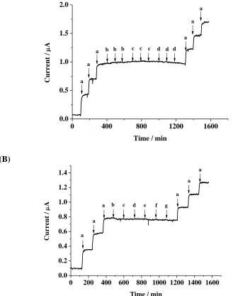 Fig. 6A shows the typical plots of current vs. time with successive injections of NaNO2 into a 