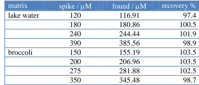 Table 2. Results of the recovery tests for nitrite in the real samplesa.  