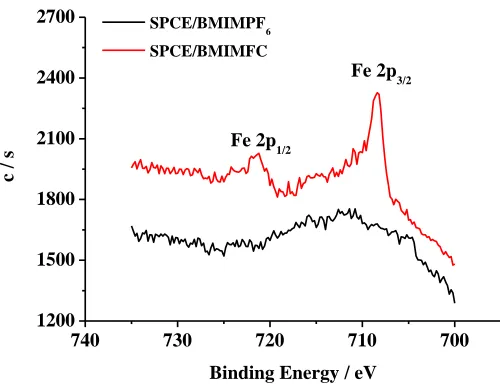 Figure 1. (A) UV-vis spectra of K3Fe(CN)6 (black line), BMIMPF6 (red line) and BMIMFC (green line)