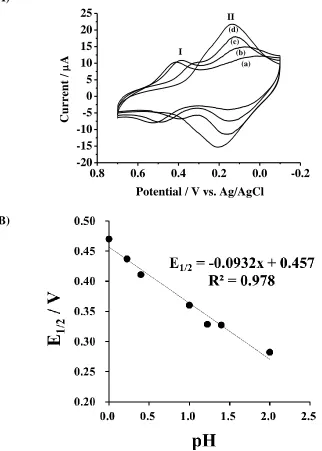 Figure 3. (A) Cyclic voltammorams of SPCE/BMIMFC in (a) 1, (b) 0.6, (c) 0.1 and (d) 0.01 M HCl solution