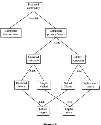 Figure 4.3:Supply Structure in the Alternative Model