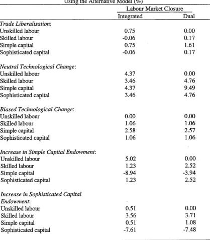 Table 4.7:Changes in Real Factor Returns in Developing Region from Various Shocks