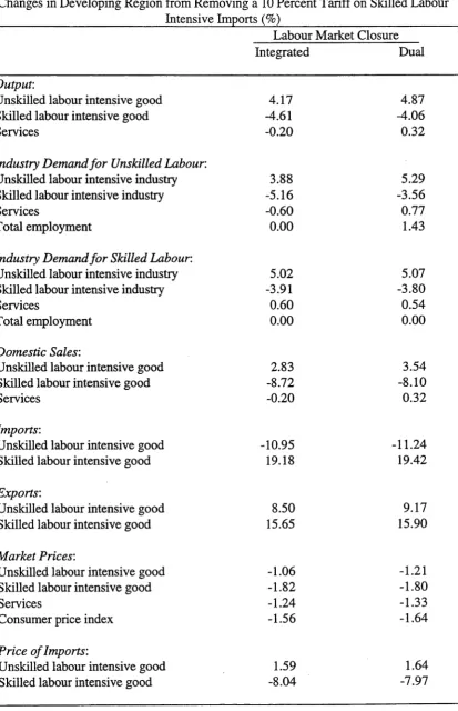 Table A4.4:Changes in Developing Region from Removing a 10 Percent Tariff on Skilled Labour 