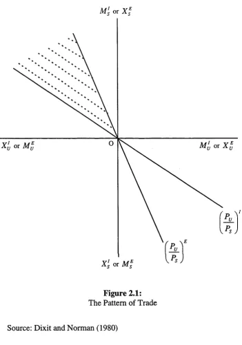 Figure 2.1:The Pattern of Trade