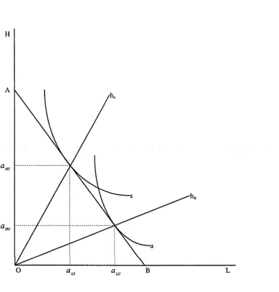 Figure 2.2:Factor Price Equalisation