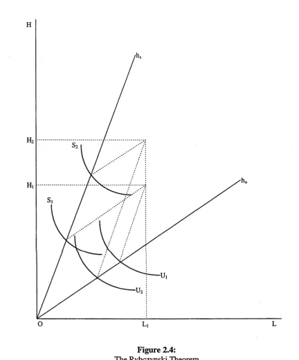 Figure 2.4:The Rybczynski Theorem