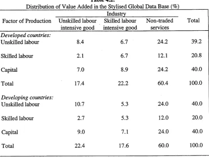 Table 4.2:Distribution of Value Added in the Stylised Global Data Base (%)