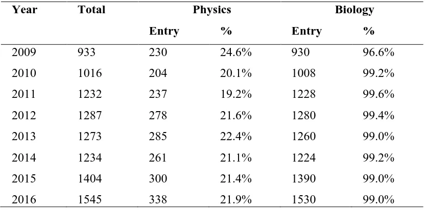 Table 1.1: Students’ Enrolment in Physics in Laikipia East Sub- County in 