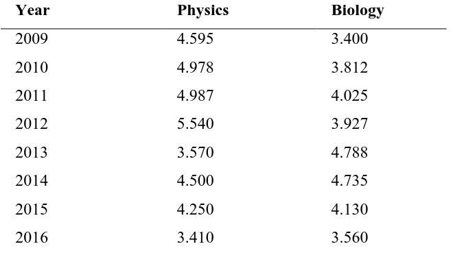 Table 1.2: Laikipia East Sub County Mean Score for Physics and Biology from 