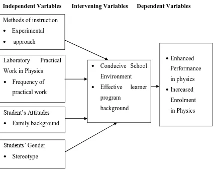 Figure 1.1: The Conceptual Framework of the Study 