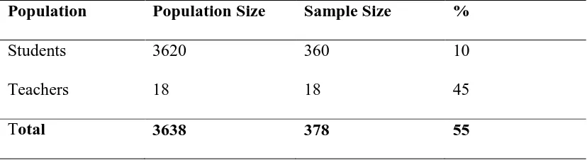 Table 3.1: Sample size and Sampling frame 