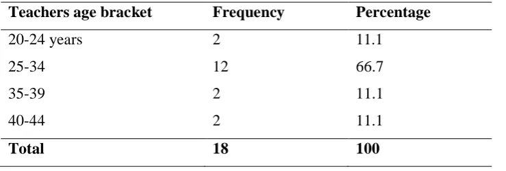 Table 4.3: Age distribution of Physics Teachers 