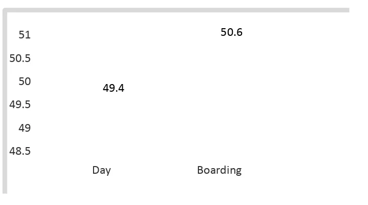 Figure 4.2: Type of the School 