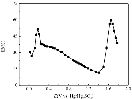 Figure 1. CV curves for Cu anodization in 85% phosphoric acid solution (a) and in 85% phosphoric acid solution containing 1g/L SDS (b)