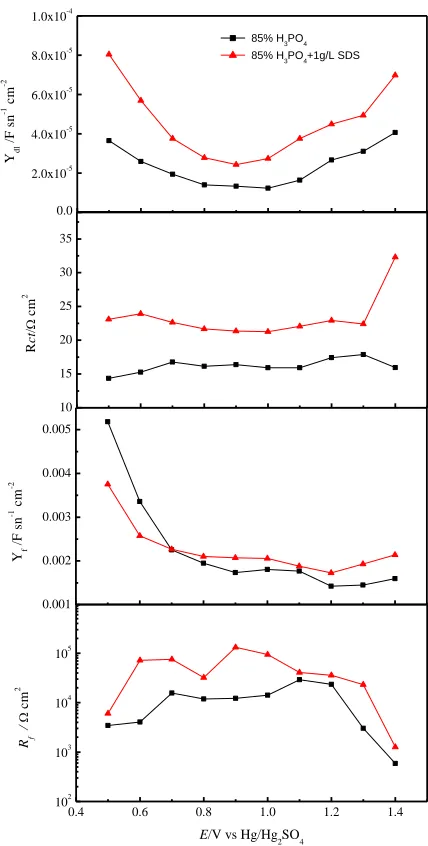 Figure 6.   Best-ﬁt results of each element of the equivalent circuit in Figure 6 to the impedance spectra in Figure 5  
