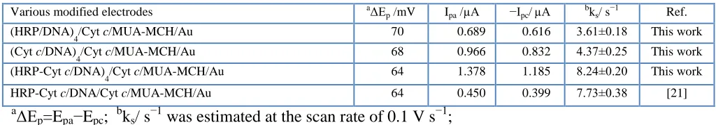 Table 1. Some important parameters for various modified gold electrodes.  