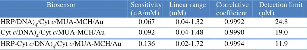 Table 2. Comparison of the performance of biosensor based on mono-enzyme and bienzyme