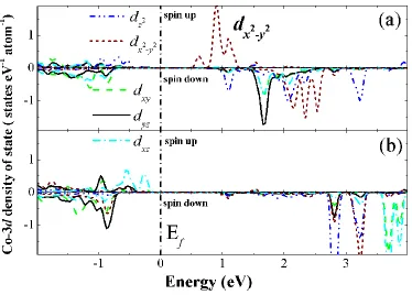 Figure 5.  Co-3d projected density of states of Co3+ ions (a) and Co2+ ions (b) next to an O vacancy in Li0.75CoO2