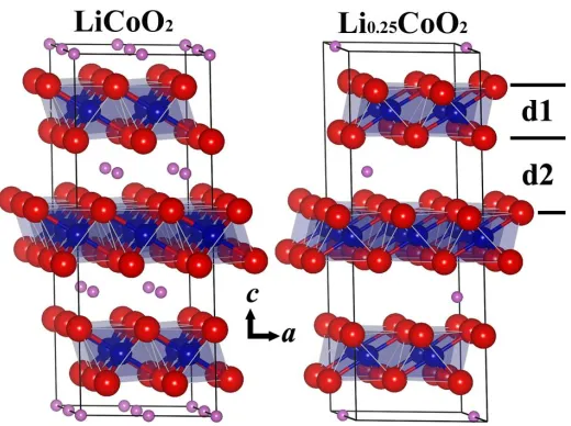 Figure 1 . Schematic views of the atomic structures of LiCoO2 and Li0.25CoO2 in the ball and stick mode