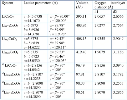 Table 1. The relaxed structural parameters of LixCoO2. The “d1” and “d2” correspond to the average O-O interlayer distance shown in Fig