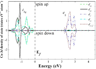 Figure 2.  Co-3d projected density of states of Co3+ in LiCoO2. The triplet and duplet of the d-orbit are denoted as t2g and eg, respectively .The Fermi level is set to 0 eV