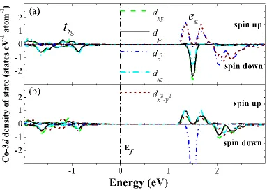 Figure 3. Co-3d projected density of states of Co4+ ions in LixCoO2 along the Co-O bond direction (a) and c-vector direction (z-axis) of the lattice (b)
