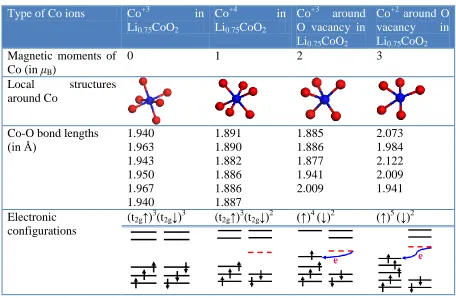 Table 2. The local structure and electronic configurations for different types Co ions  